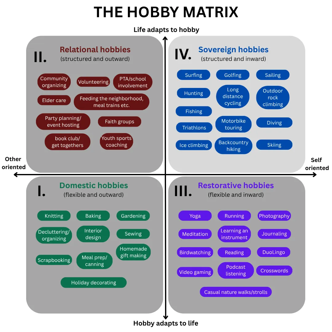 Auto-generated description: A matrix categorizes hobbies into four types: relational, sovereign, domestic, and restorative, based on their social orientation and adaptability to life or hobby.