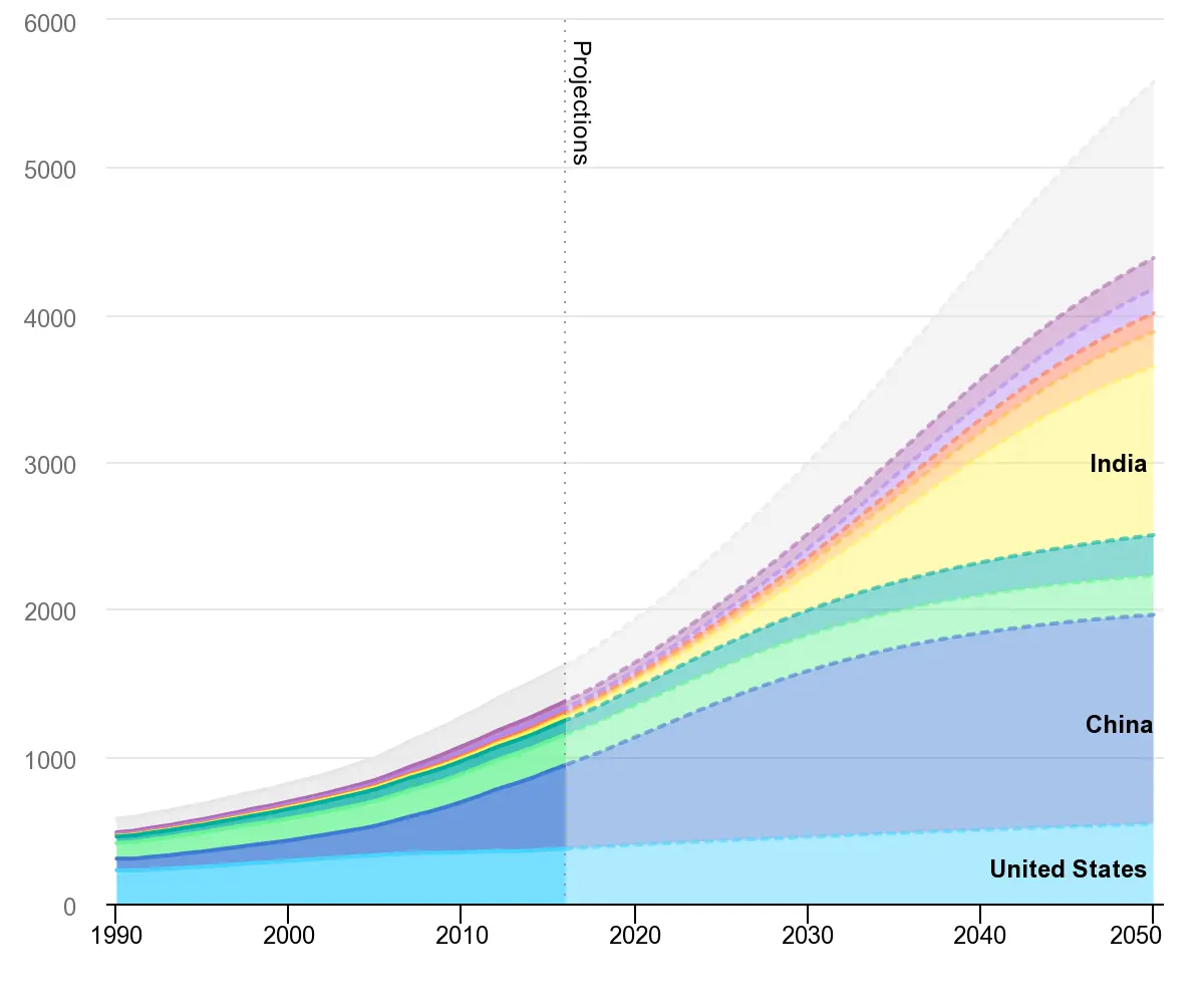 Chart showing projected rise in demand for air conditioning
