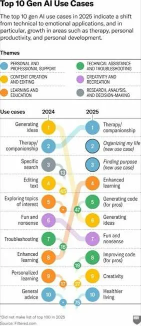 A chart ranks the top 10 generative AI use cases for 2024 and 2025, highlighting themes like personal development and technical assistance, with generating ideas and therapy/companionship at the top.