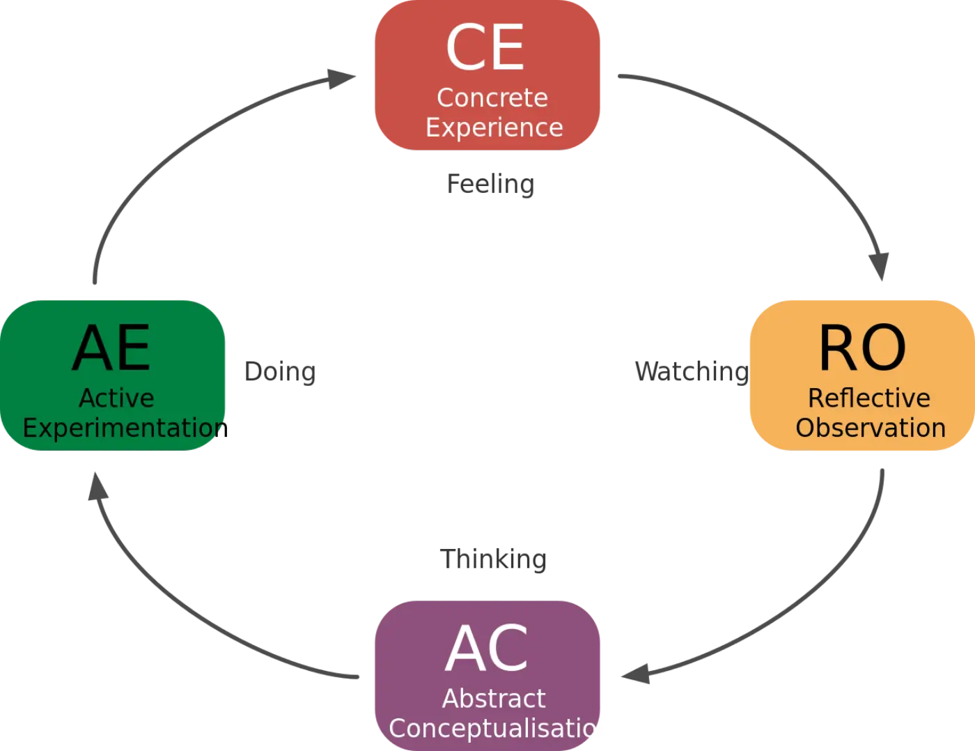 Kolb's Experiential Learning Cycle
