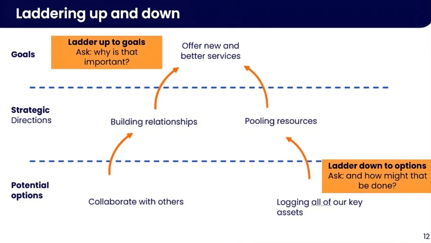 Diagram illustrating laddering up and down in Strategic Options Development and Analysis (SODA) with sections for Goals, Strategic Directions, and Potential Options.