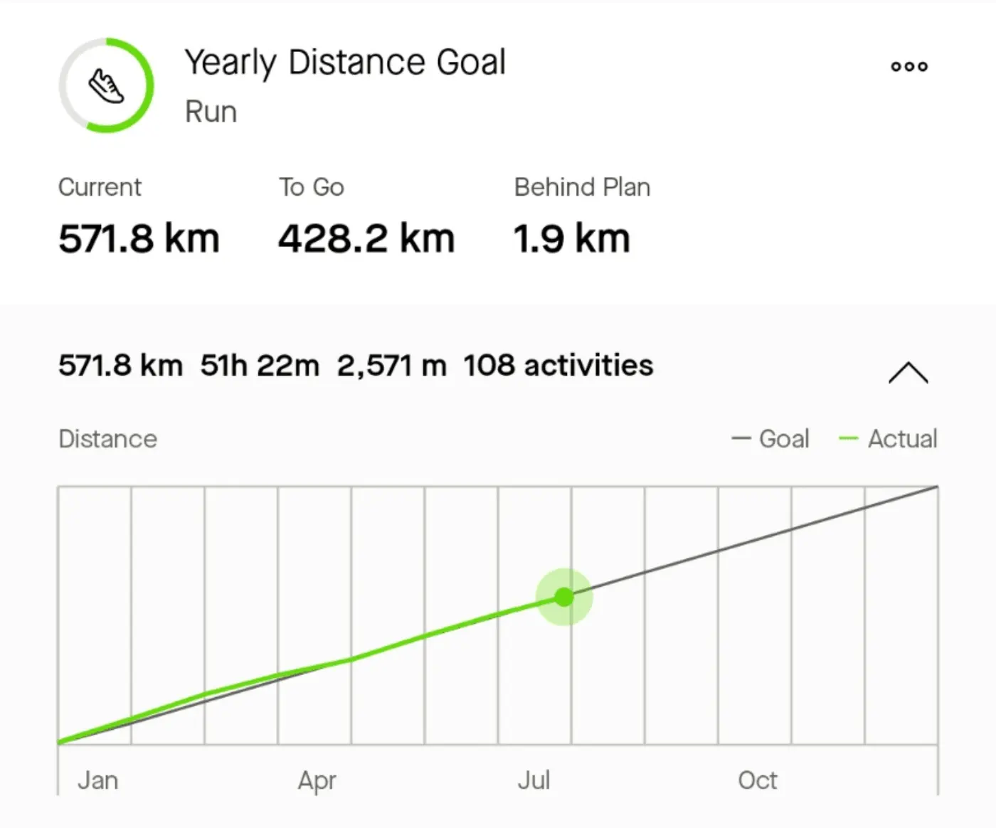 Progress towards 1,000km run in a year. 571.8km run.