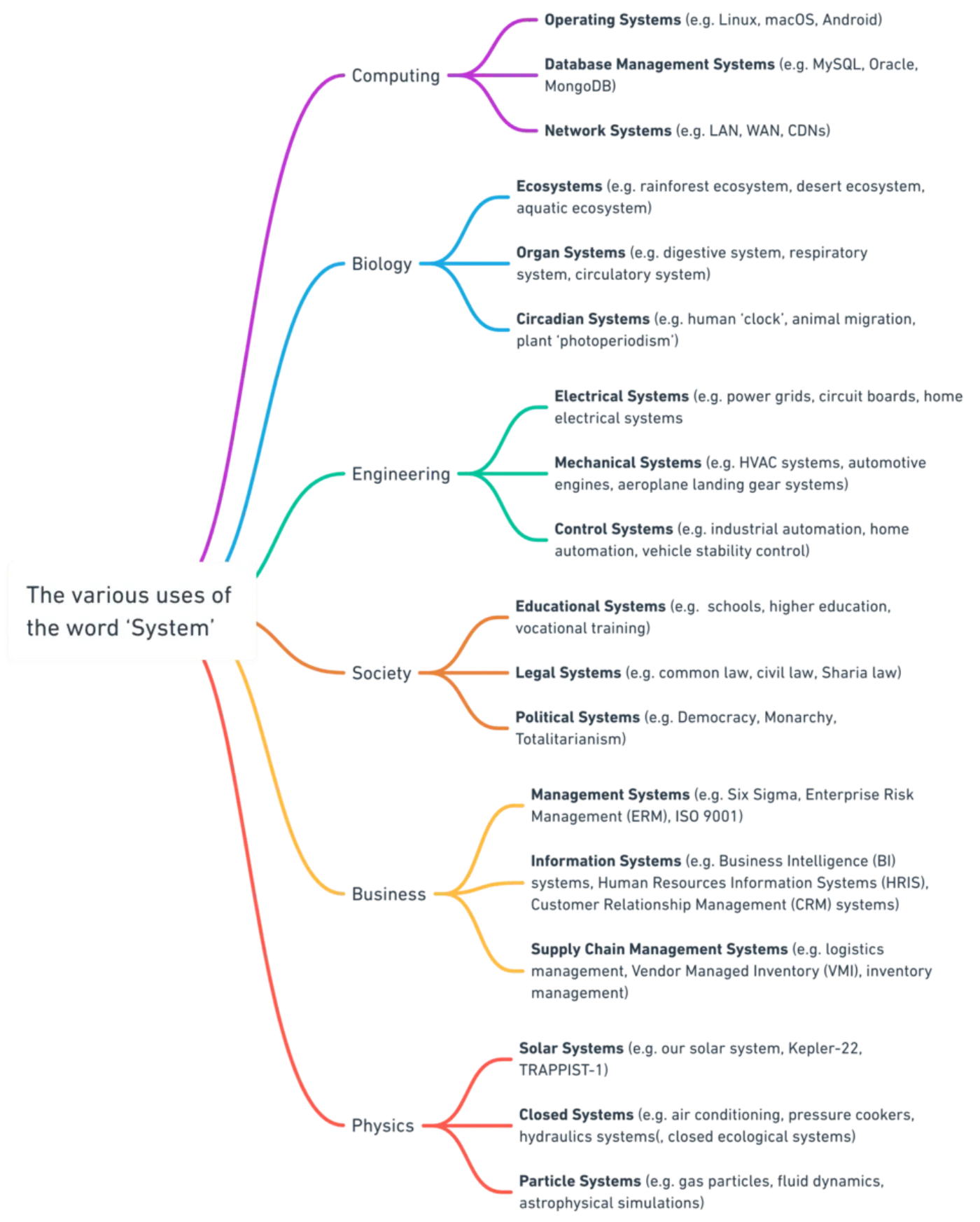 Different examples of the use of 'system' broken down by theme (e.g. computing, biology, society) and then by sub-theme, with examples