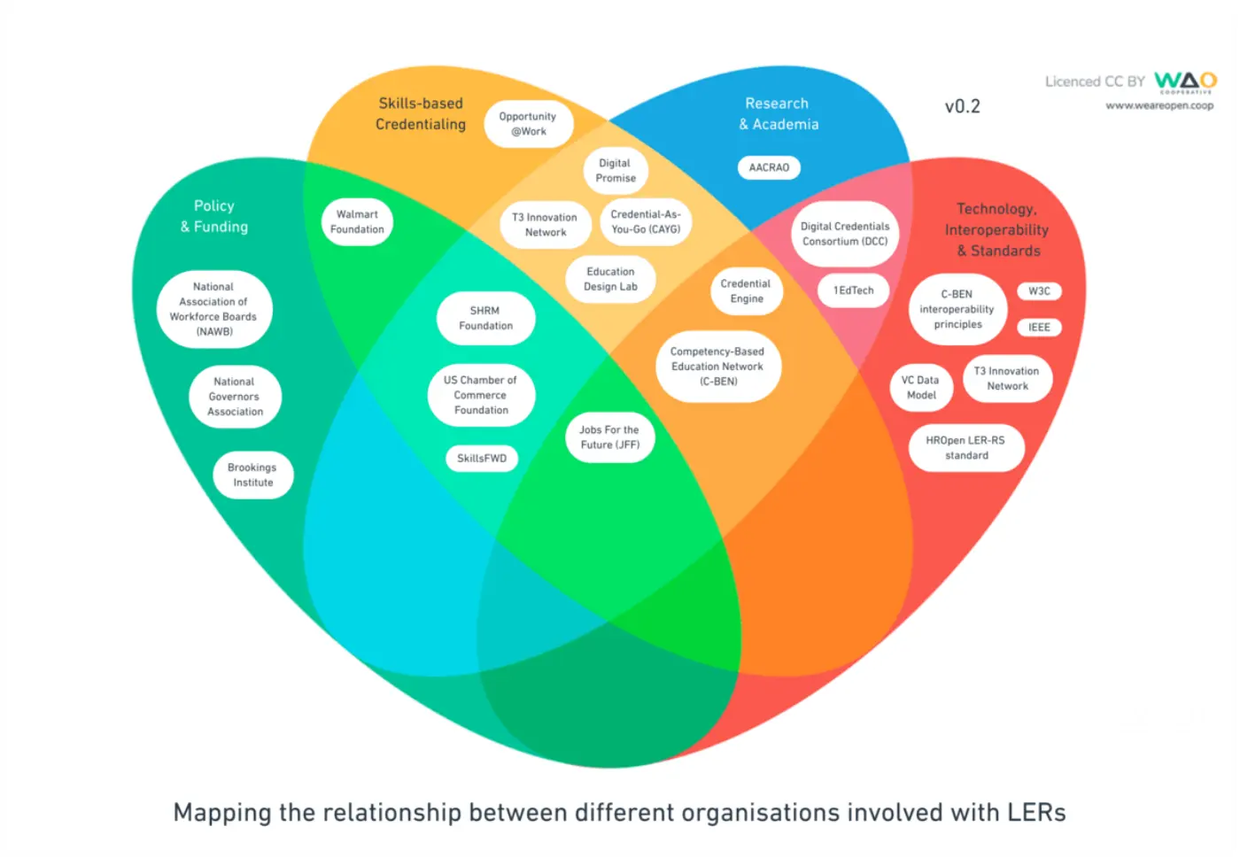 Four coloured overlapping ovals entitled 'Policy & Funding', 'Skills-based Credentialing', 'Research & Academia', and 'Technology, Interoperability & Standards'

Various organisations (e.g. the Digital Credentials Consortium and Credential Engine) are positioned at various overlaps