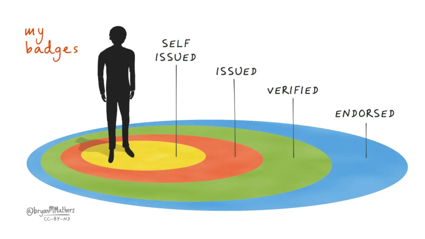 Person standing in concentric circles entitled 'Self-issued', 'Issued', 'Verified', and 'Endorsed'