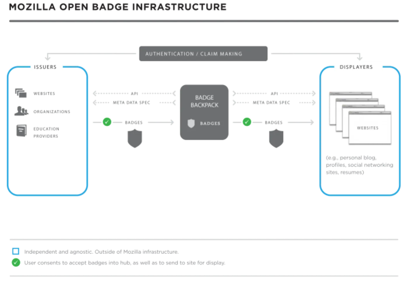 OBI diagram