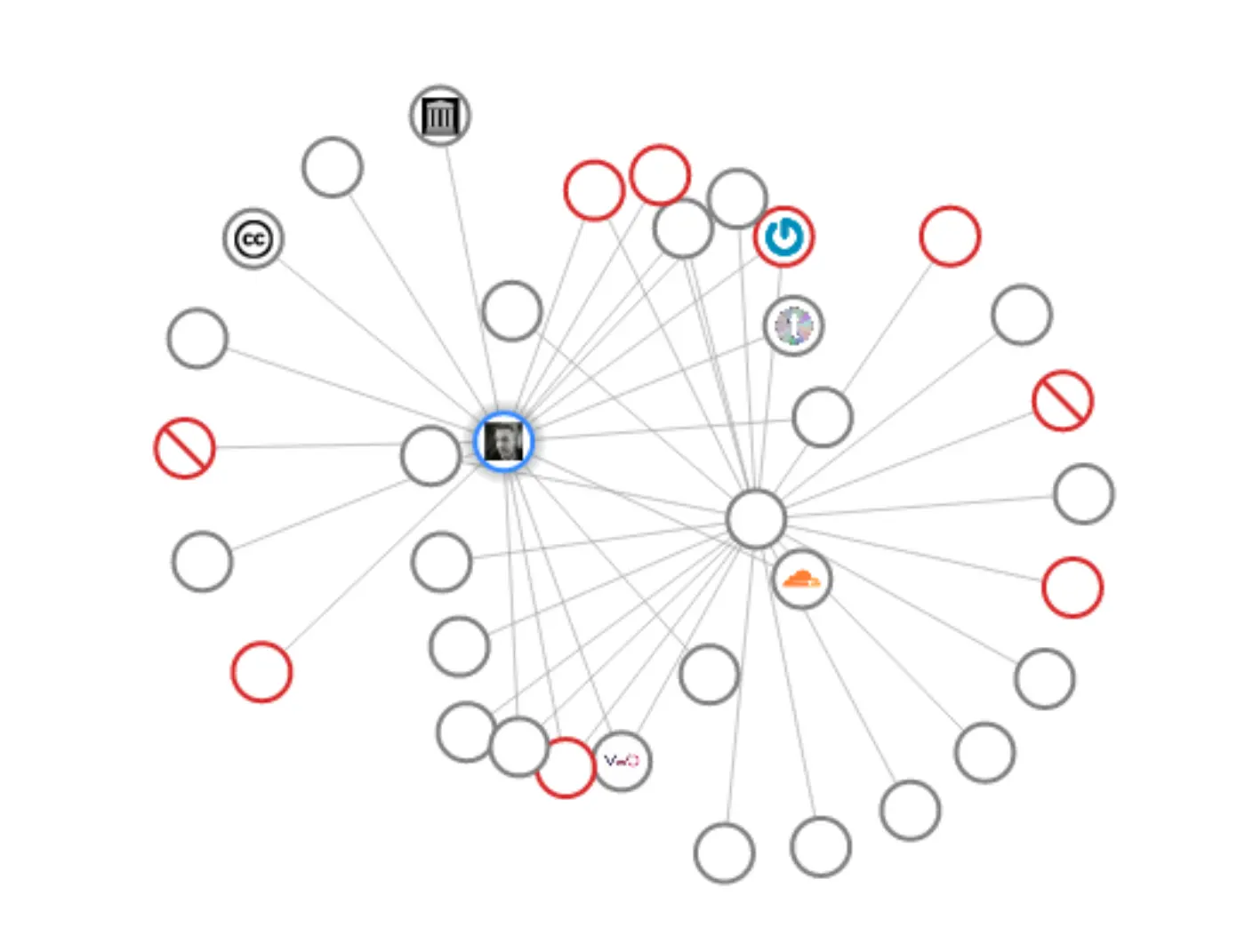 Graph produced by Disconnect showing trackers for dougbelshwa.com