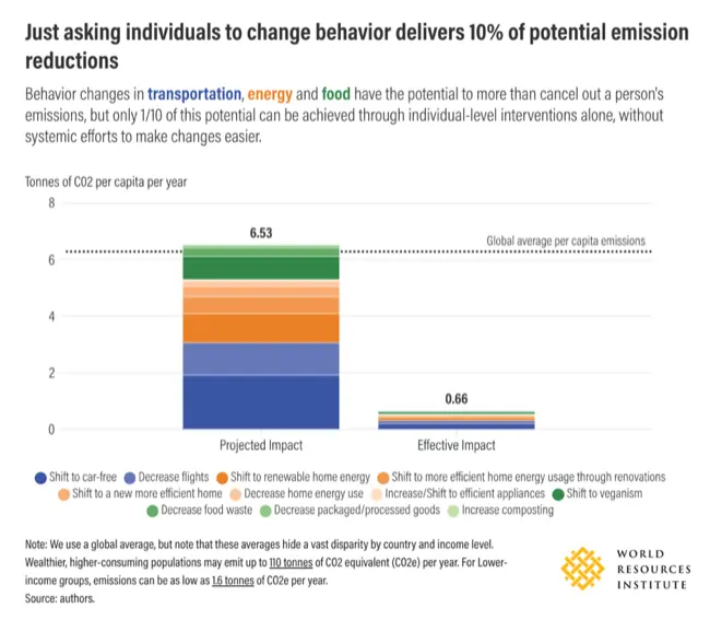 Auto-generated description: A bar graph compares global average per capita emissions to projected and effective impacts of various behavioral changes in transportation, energy, and food, illustrating their potential to reduce emissions.