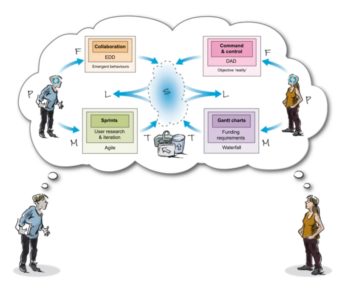 PFMS diagram with addition of L (Learning) arrows coming out of Situation for both Practitioners. There are also T (Tools) arrows pointing from M (Methods) to the Situation.