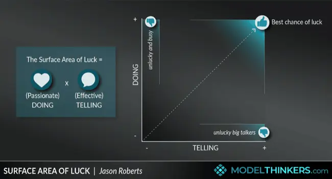 Diagram illustrating the 'Surface Area of Luck' with a formula and a DOING vs. TELLING graph.