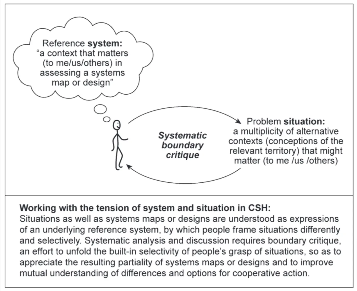 Black and white diagram showing stick figure with thought bubble "Reference system: "a context that matters (to me/us/others) in assessing a systems map or design".

A arrow goes to and from the statement "Problem situation: a multiplicity of alternative contexts (conceptions of the relevant territory) that might matter (to me/us/others)
