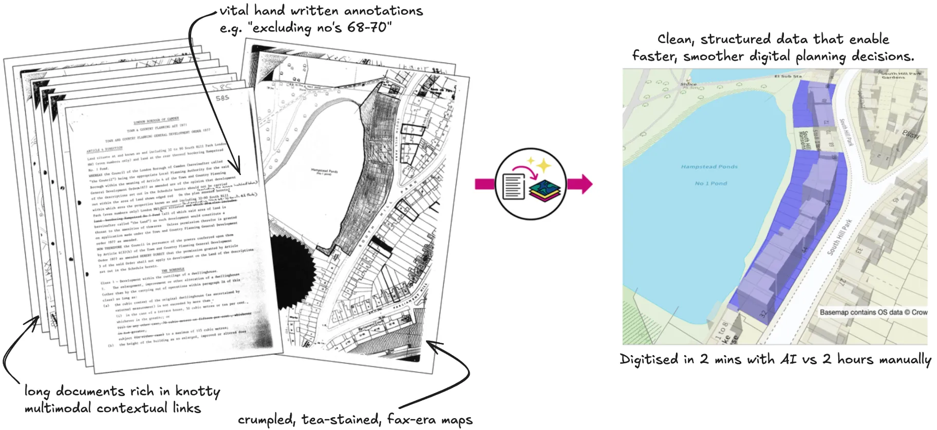 Auto-generated description: A comparison between stacks of annotated, crumpled documents and a cleaner, structured digital map is shown, highlighting efficient digitization.