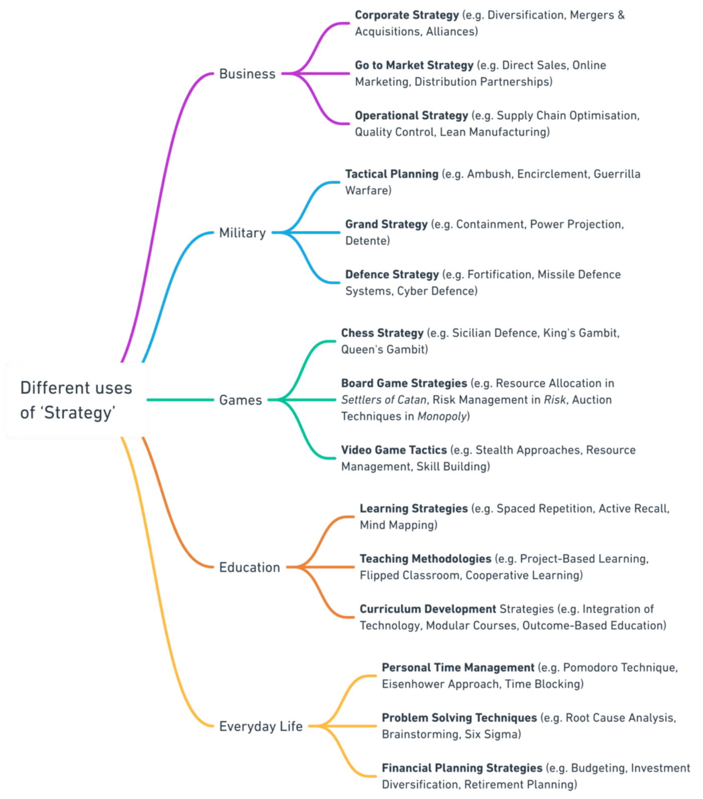 Different examples of the use of 'strategy' broken down by theme (e.g. business, military, games) and then by sub-theme, with examples