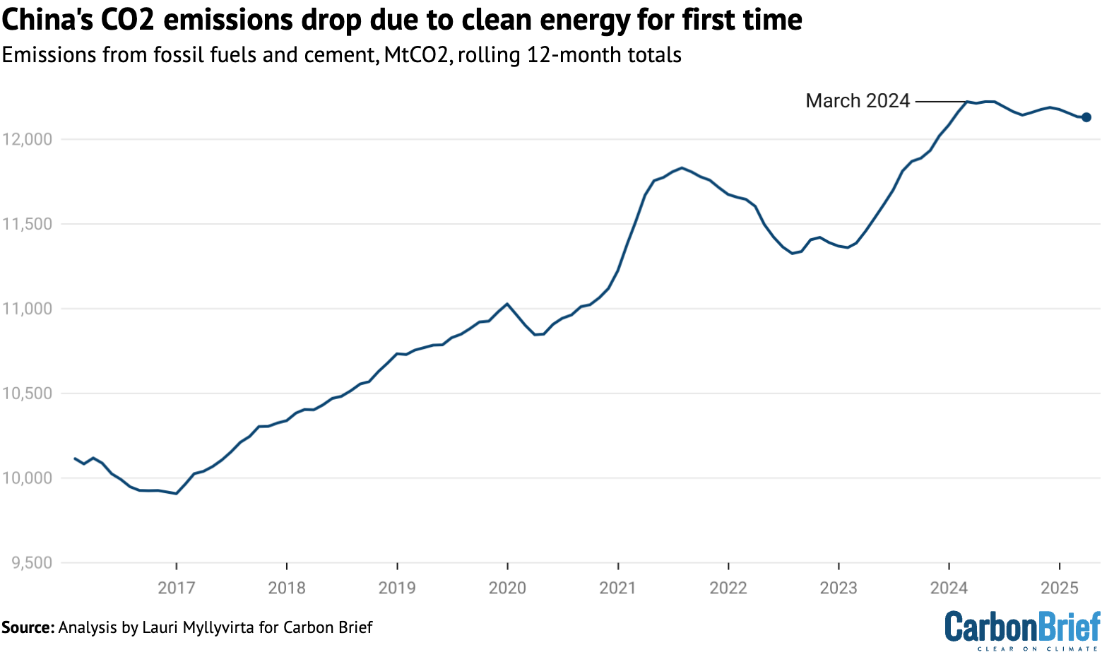 Auto-generated description: A line graph shows the decline in China's CO2 emissions from fossil fuels and cement starting in 2024, with the trend spanning from 2016 to 2025.