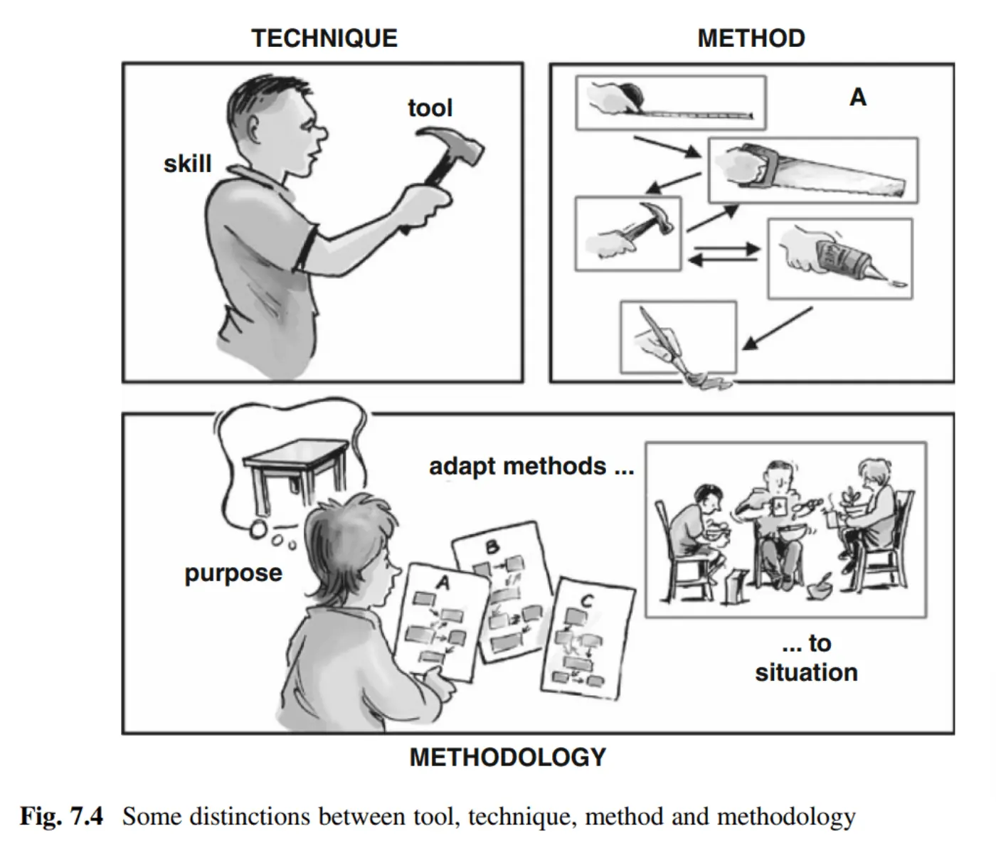 An illustation of the distinctions between tool, technique, method, and methodology. The first panel labelled 'TECHNIQUE' shows a man using a hammer, tagged with the word 'skill' pointing to the tool. The second panel labelled 'METHOD' depicts a sequence 'A' with illustrations of a hand using various tools: a saw, a hammer, a screwdriver, and a drill, with arrows indicating a process flow. The third panel shows a person with a thought bubble labelled 'purpose' looking at three sheets marked 'A', 'B', and 'C'. The final image within this panel shows three people around a table (the 'situation'), implying a discussion.