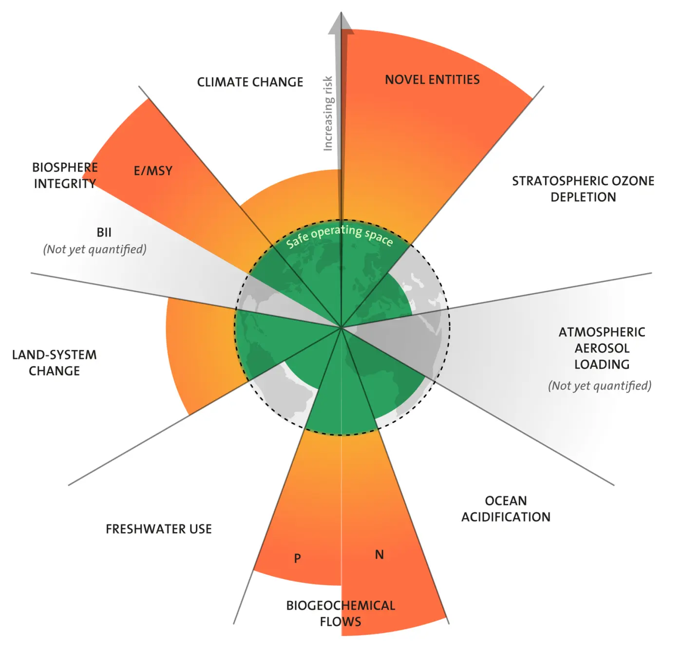Nine planetary boundaries