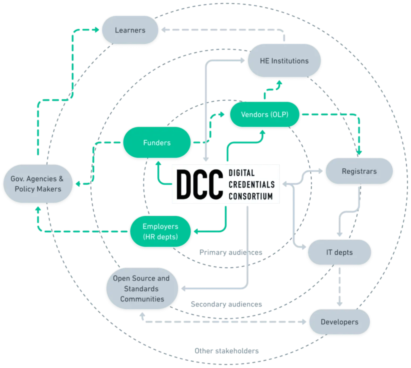 A diagram showing primary and secondary audiences of the DCC (unfinished work)