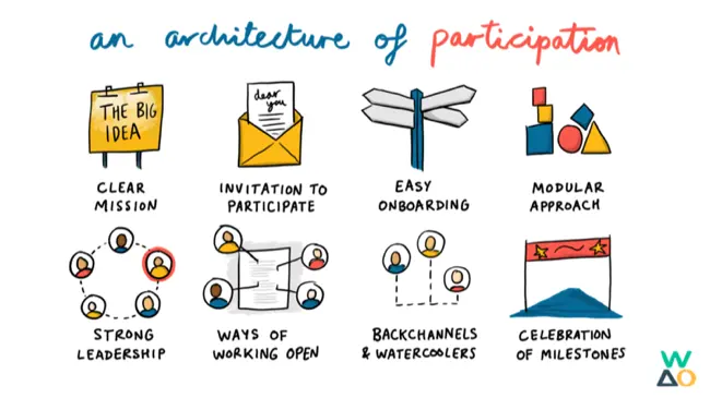Auto-generated description: An illustration depicts concepts of participation including clear mission, invitation to participate, easy onboarding, modular approach, strong leadership, open ways of working, backchannels and watercoolers, and celebration of milestones.