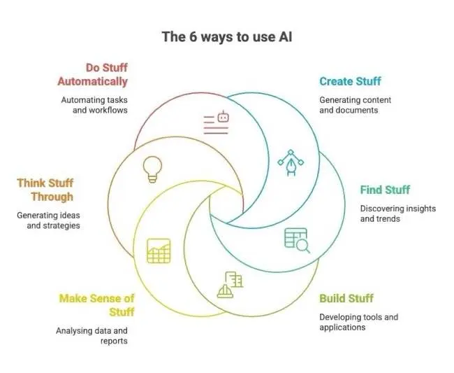 Auto-generated description: Six ways to use AI are illustrated, focusing on automating tasks, generating ideas, analyzing data, creating content, discovering insights, and developing tools.