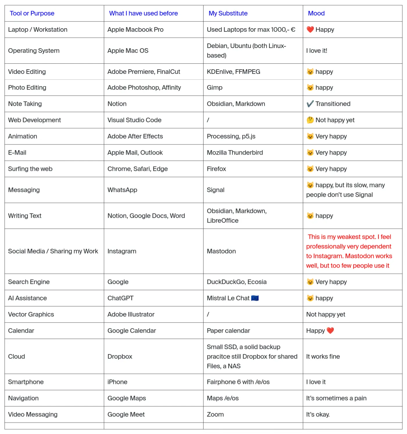 Auto-generated description: A table compares various tools and purposes with columns for what the user has used before, their current substitute, and their mood or feelings about each.
