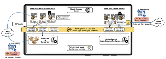 Auto-generated description: A diagram illustrates the interaction between Meta and Yandex systems, detailing data tracking, user identity handling, and potential risks through mobile browsers and apps.