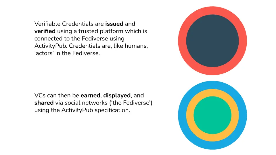 Auto-generated description: Two colorful circular diagrams illustrate the concept of verifiable credentials and their interaction within the Fediverse, alongside explanatory text.