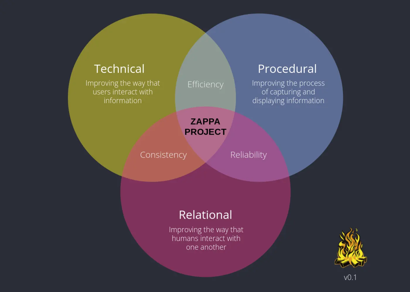 Venn diagram showing three overlapping circles (Technical, Procedural, and Relational)

At the overlap of all three circles is the words 'Zappa Project'

At the overlap of Technical and Relational is the word 'Consistency'

At the overlap of Procedural and Relational is the word 'Reliability'

At the overlap of Technical and Procedural is the word 'Efficiency'

The Bonfire logo is at the bottom of the graphic, with the version number 0.1