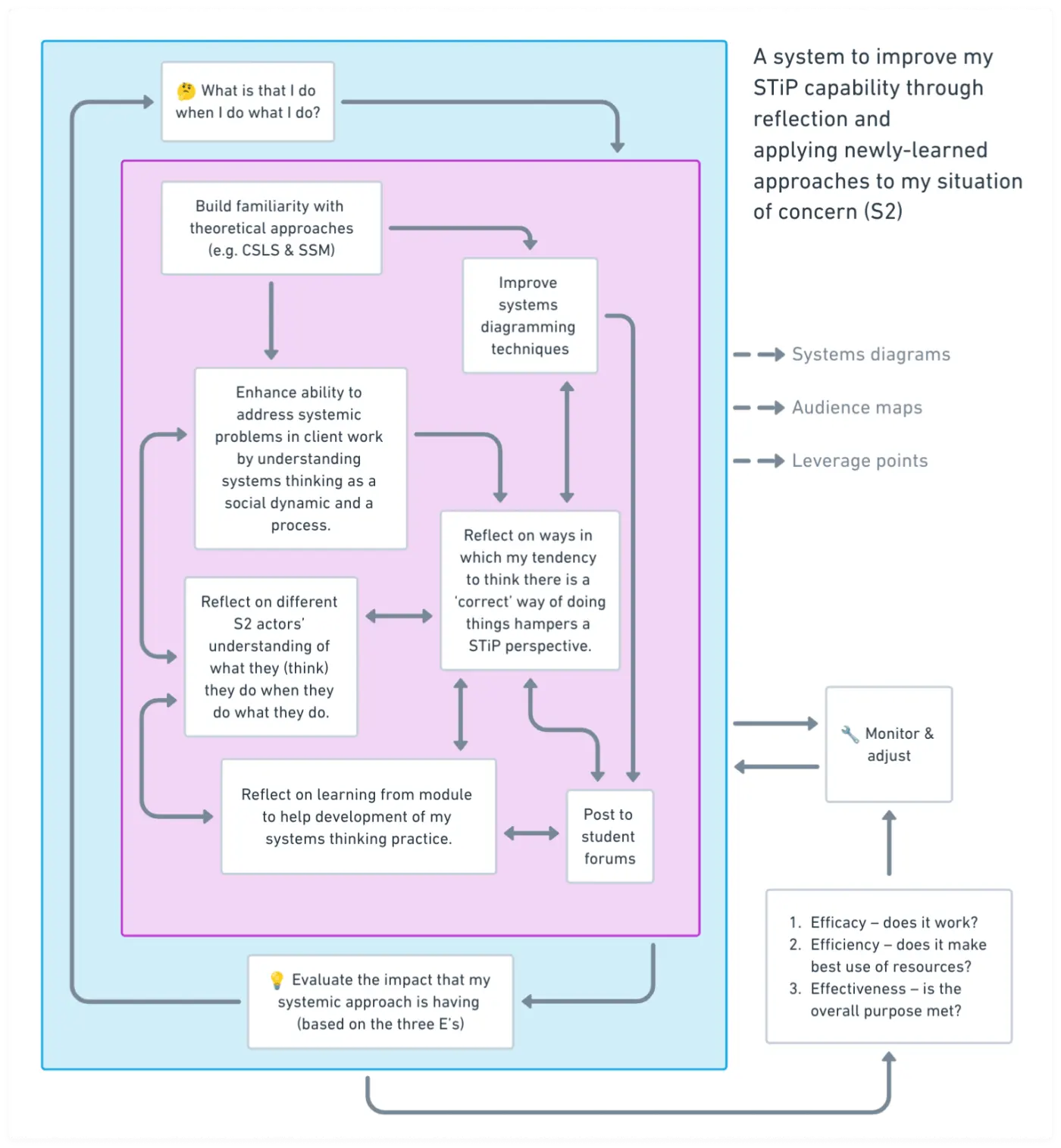 Learning contract translated into SSM activity model