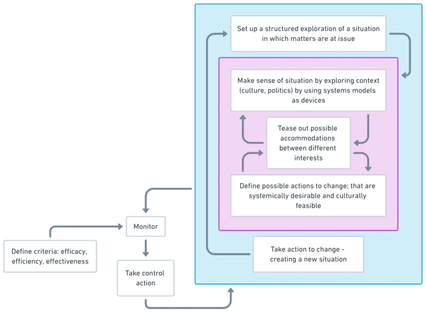 An activity model of a system to conduct a systemic inquiry (my version created in Whimsical)