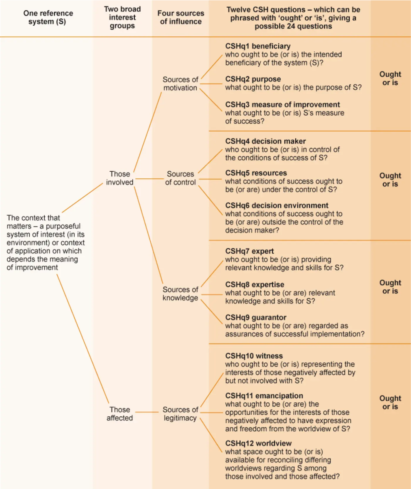 Diagram showing the different parts of a CSH reference system