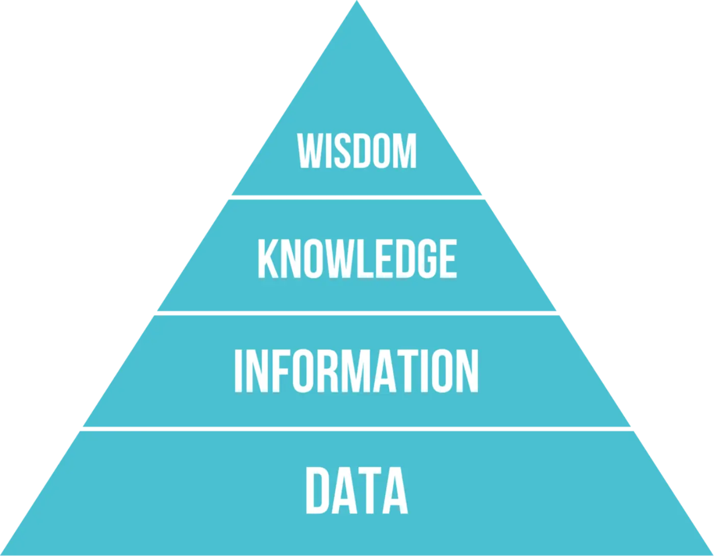 The DIKW pyramid, with Data at the bottom, followed by Information and then Knowledge. Wisdom is at the top.