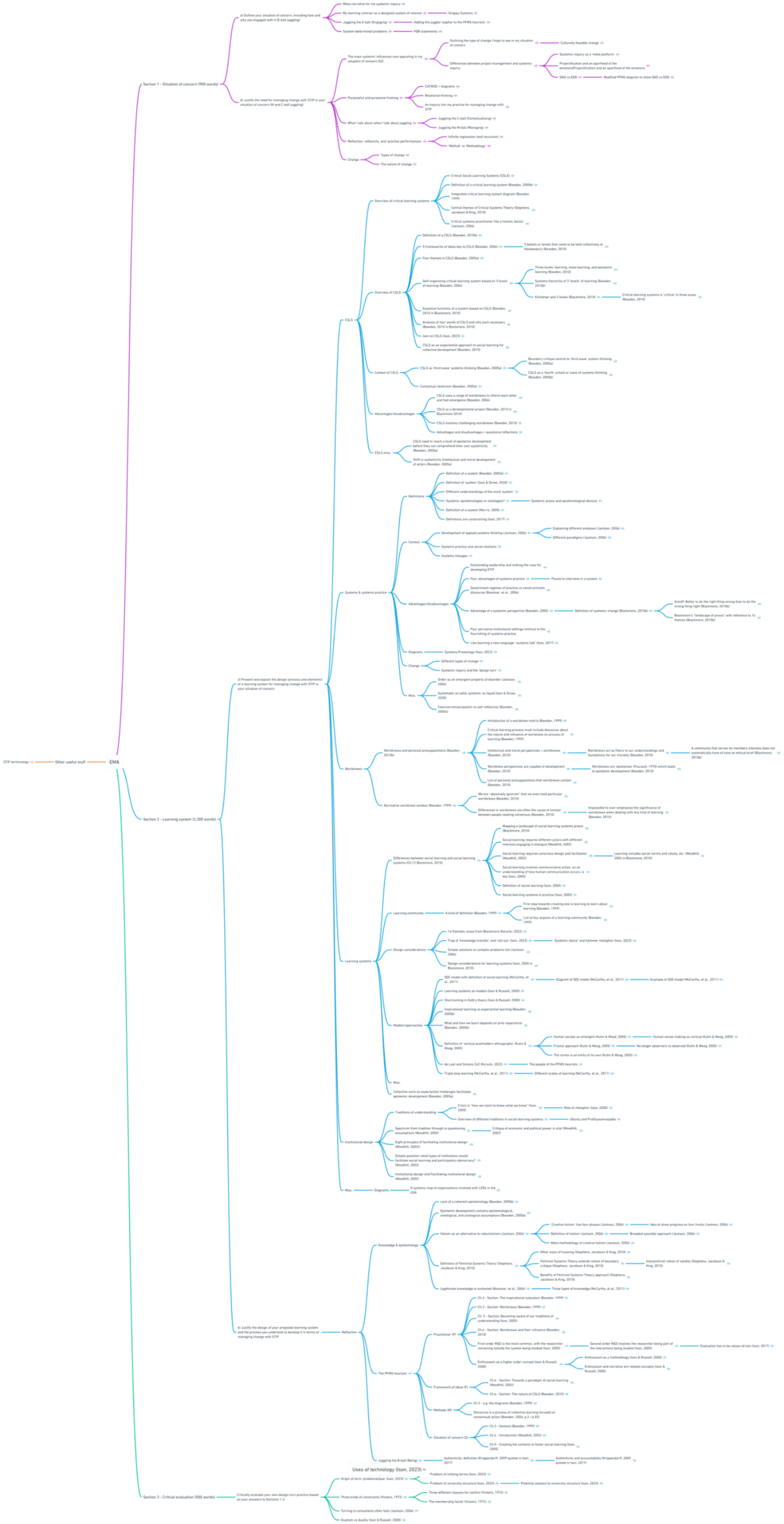 A concept map based on the structure of TB872's End of Module Assessment questions.