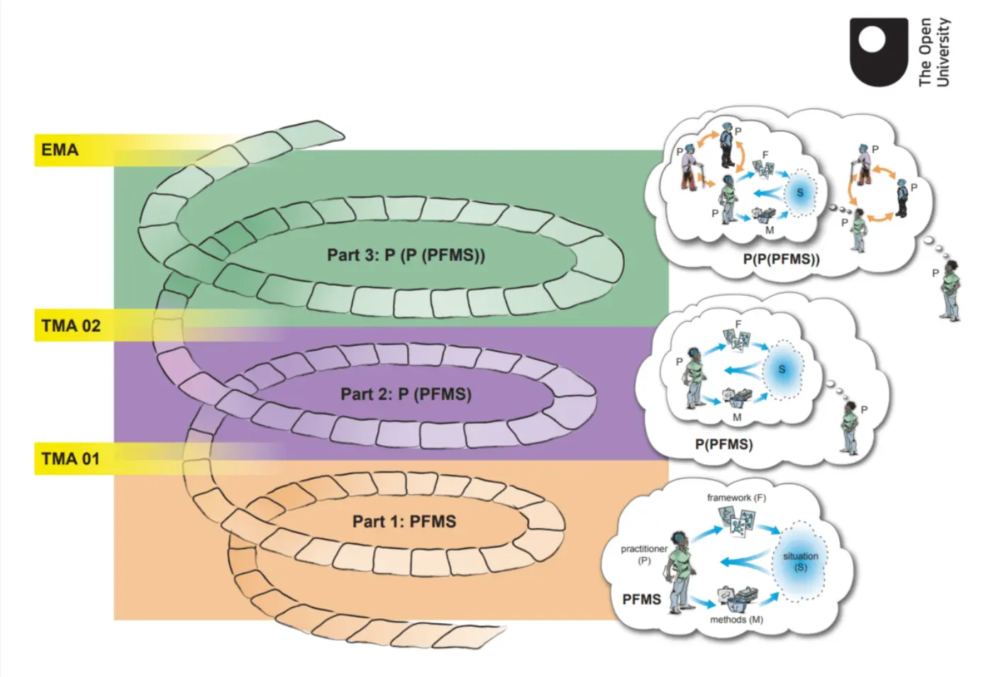 The PFMS diagram, as applied to the TB872 course