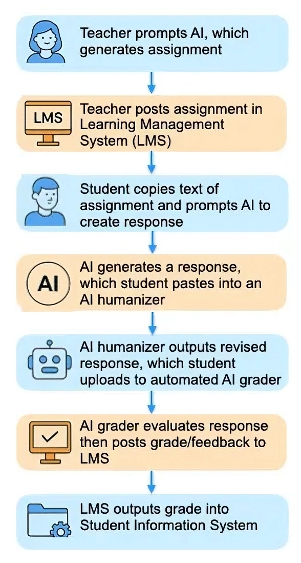 Auto-generated description: A flowchart shows the process of using AI to create, humanize, grade, and record assignments in educational systems.