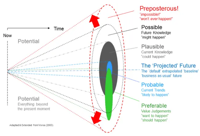 A diagram illustrating the various stages of future forecasting, with a timeline extending from the present into a widening cone divided into layers labeled as 'Projected', 'Probable', 'Plausible', and 'Preposterous', indicating different likelihoods of future events based on current knowledge and trends, adapted from Voros (2003).