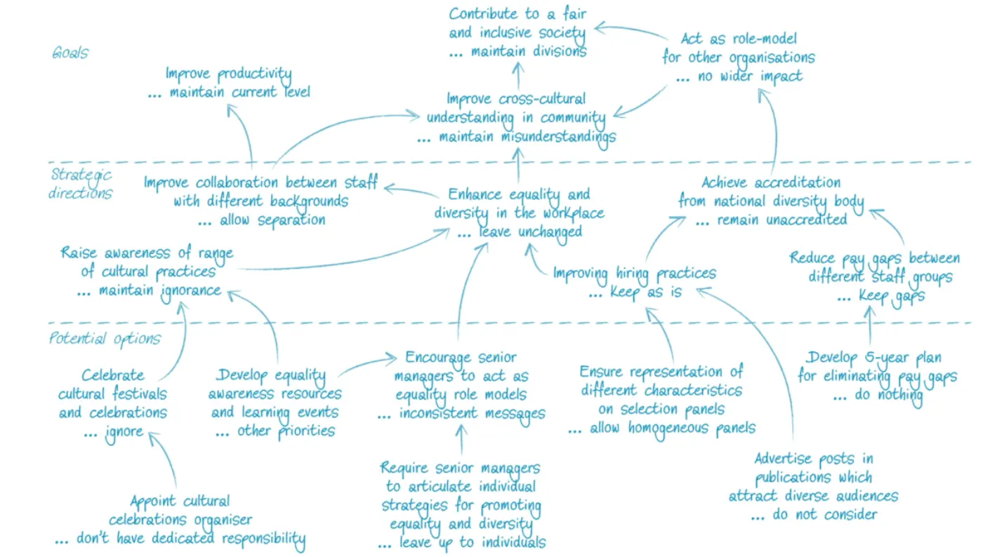 A concept map showing the Strategic Options and Development Analysis (SODA) approach with sections on goals, strategic directions, and potential options.