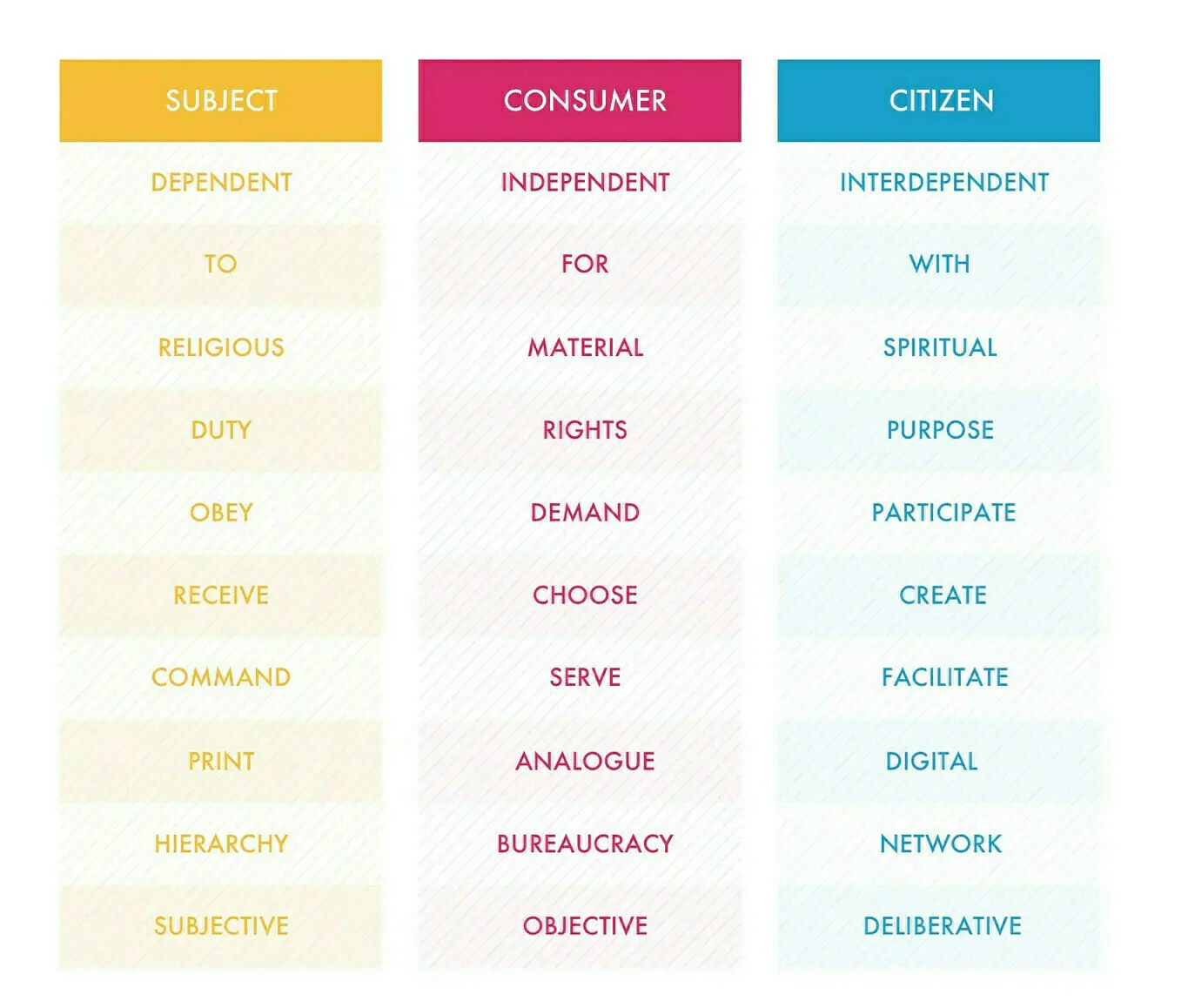 The image features three columns, each representing different societal roles: SUBJECT, CONSUMER, and CITIZEN, each with its own background color—orange, pink, and blue, respectively. For the SUBJECT, words such as DEPENDENT, RELIGIOUS, DUTY, OBEY, RECEIVE, COMMAND, PRINT, HIERARCHY, and SUBJECTIVE are listed, set against a light orange striped background. The CONSUMER column has words like INDEPENDENT, MATERIAL, RIGHTS, DEMAND, CHOOSE, SERVE, ANALOGUE, BUREAUCRACY, and OBJECTIVE, all on a pink striped background. Lastly, the CITIZEN column lists INTERDEPENDENT, SPIRITUAL, PURPOSE, PARTICIPATE, CREATE, FACILITATE, DIGITAL, NETWORK, and DELIBERATIVE, against a light blue striped background. The text is arranged vertically in a sans-serif font, and each word is placed in a horizontal alignment with its counterparts in the other columns.