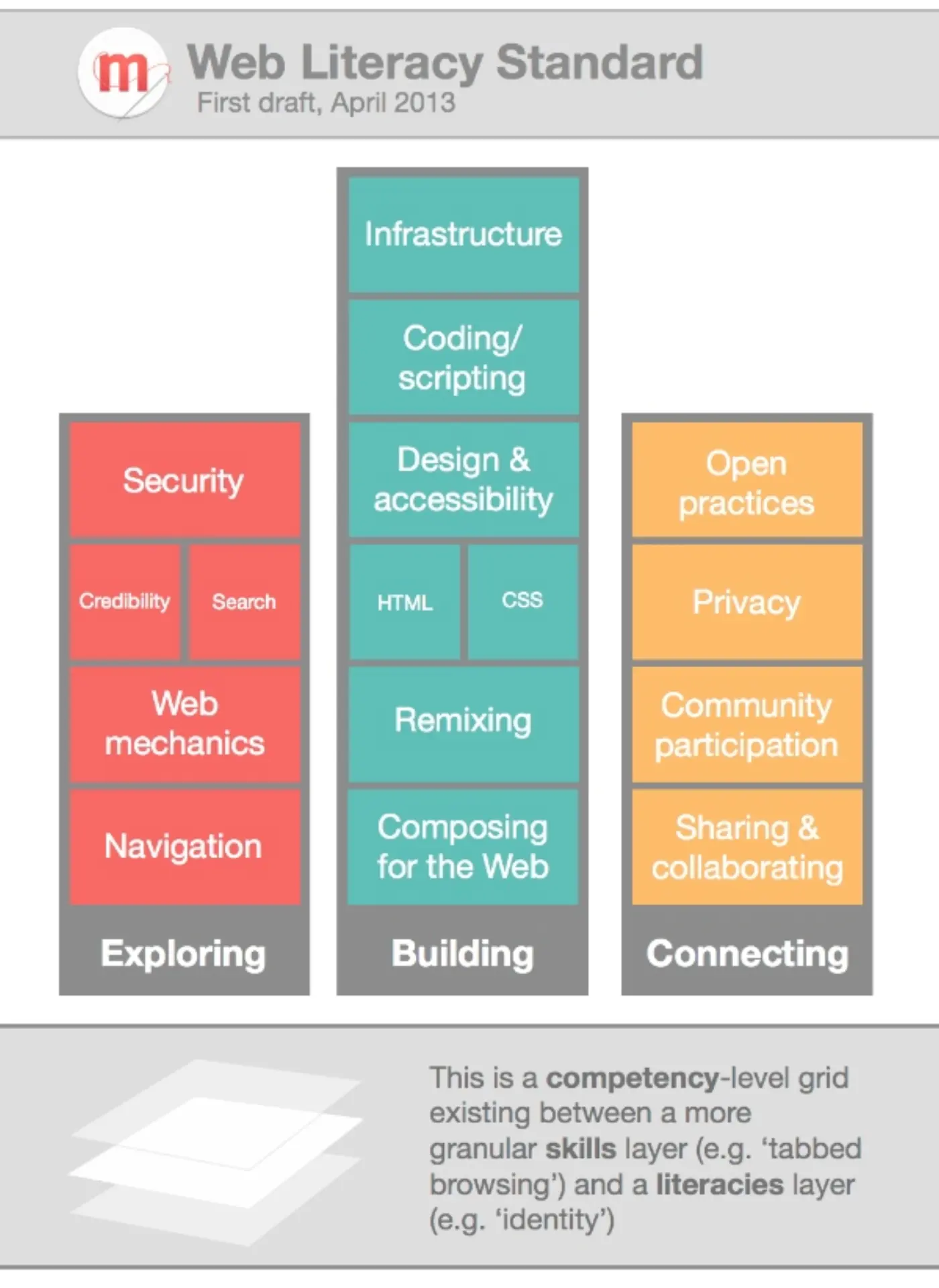 Mozilla Web Literacy Standard - first draft