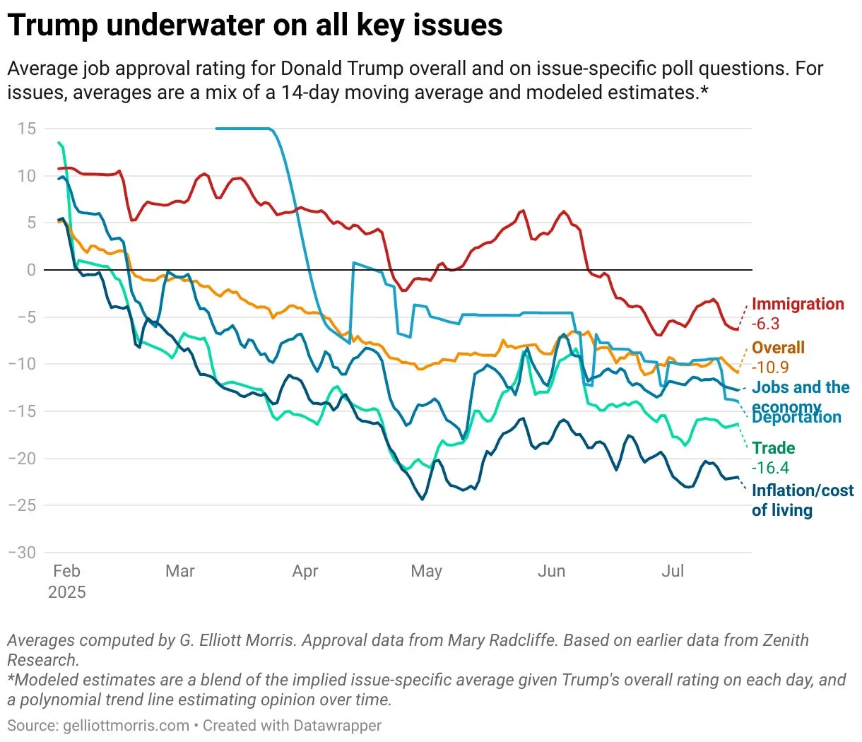 Auto-generated description: Graph showing Donald Trump's average job approval ratings on various issues like immigration, overall performance, the economy, trade, and inflation, all trending negatively.