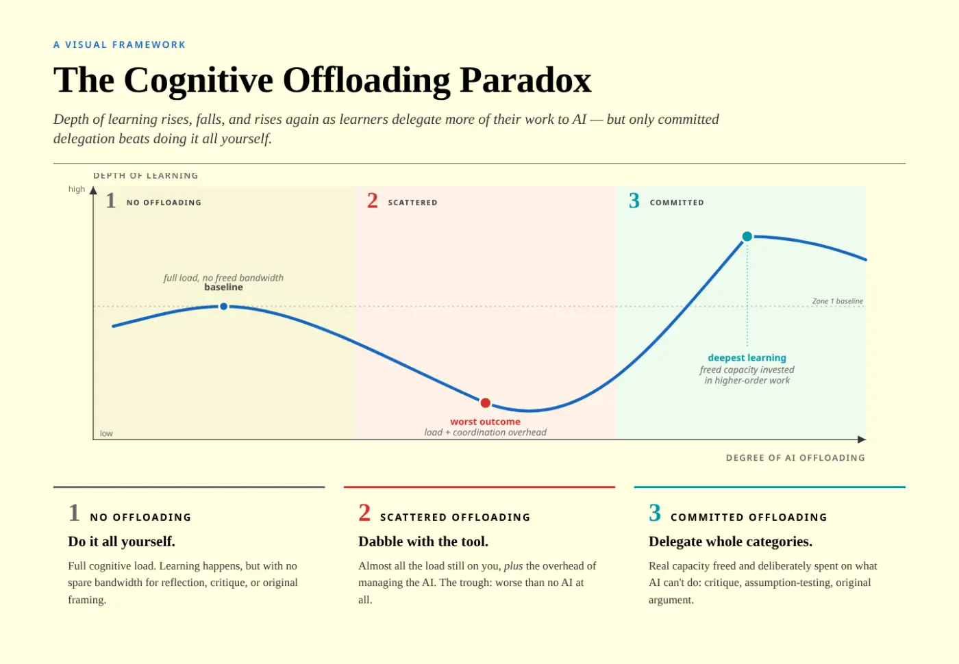 How a little “productive friction” protects human agency