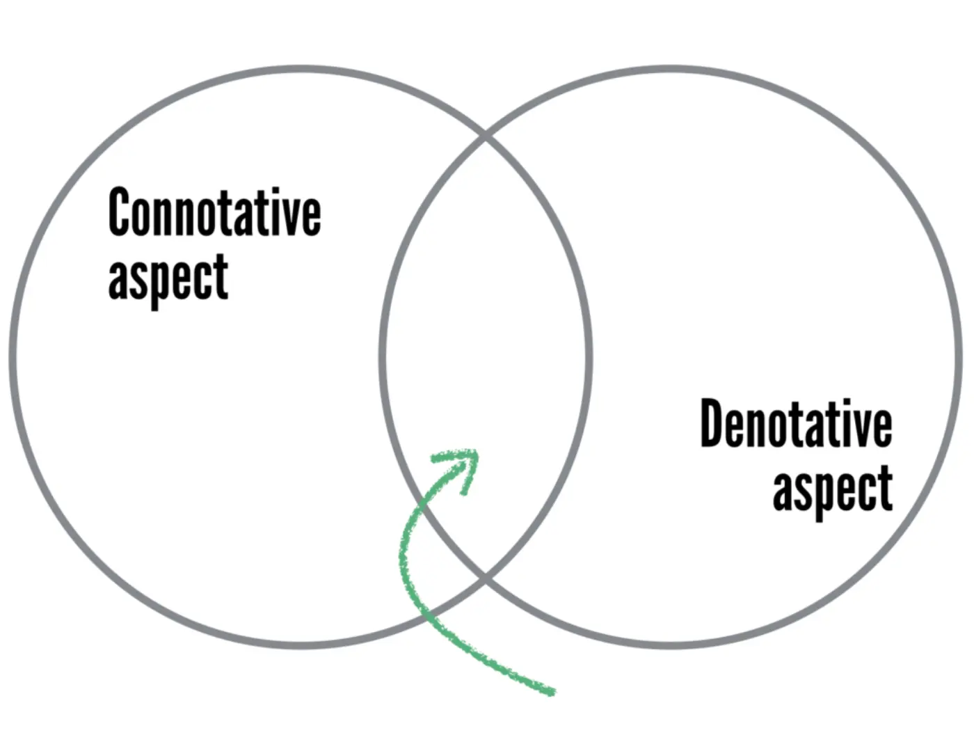 Connotative-denotative