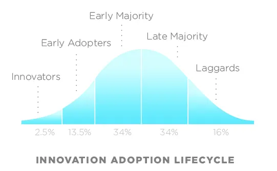 Diffusion of innovation curve
