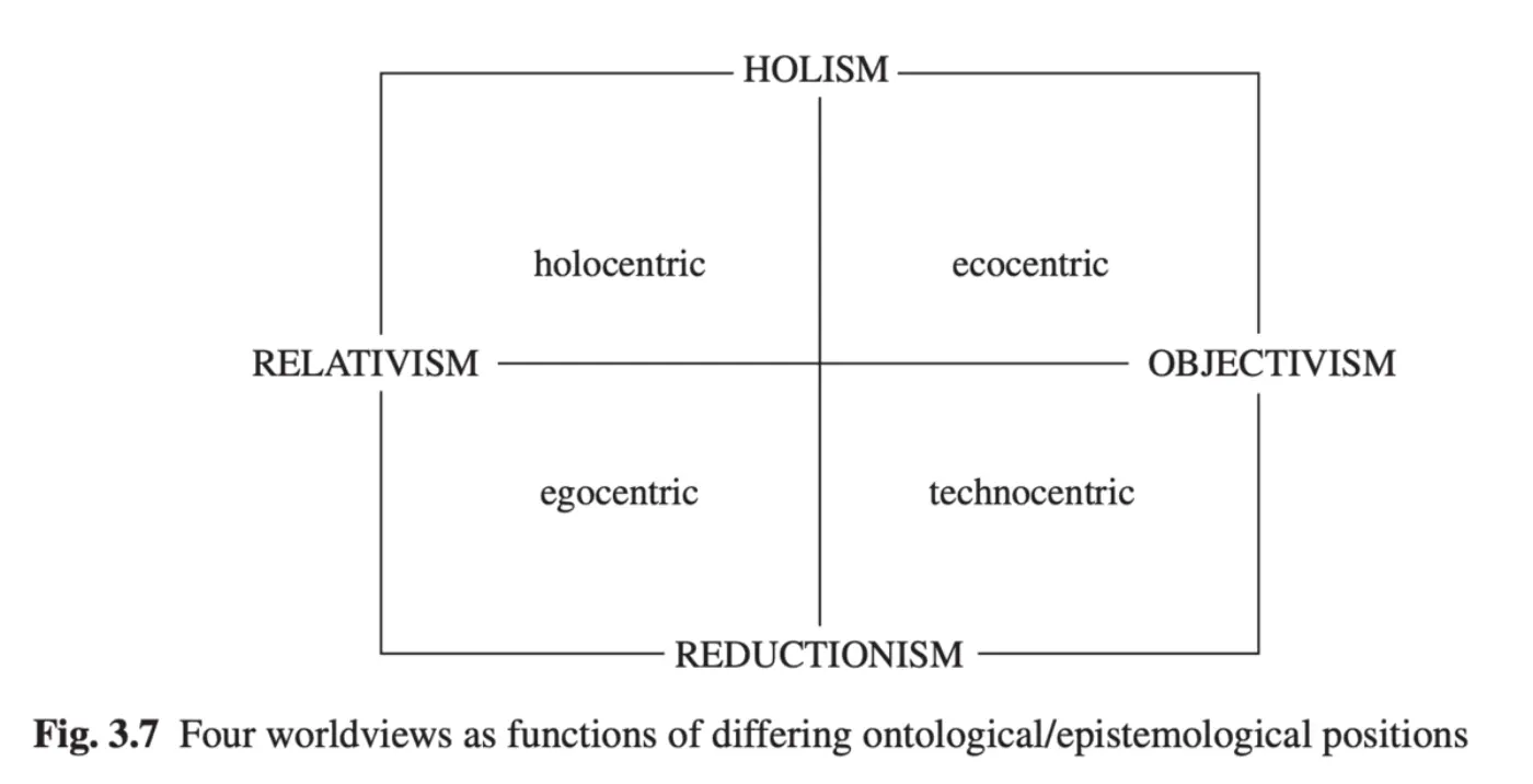 A 2x2 grid with 'relativism' on the left, 'objectivism' on the right, 'holism' at the top, and 'reductionism' at the bottom. 

This creates four areas: 'holocentric' (top-left), 'ecocentric' (top-right), 'egocentric' (bottom-left), and 'technocentric' (bottom-right)