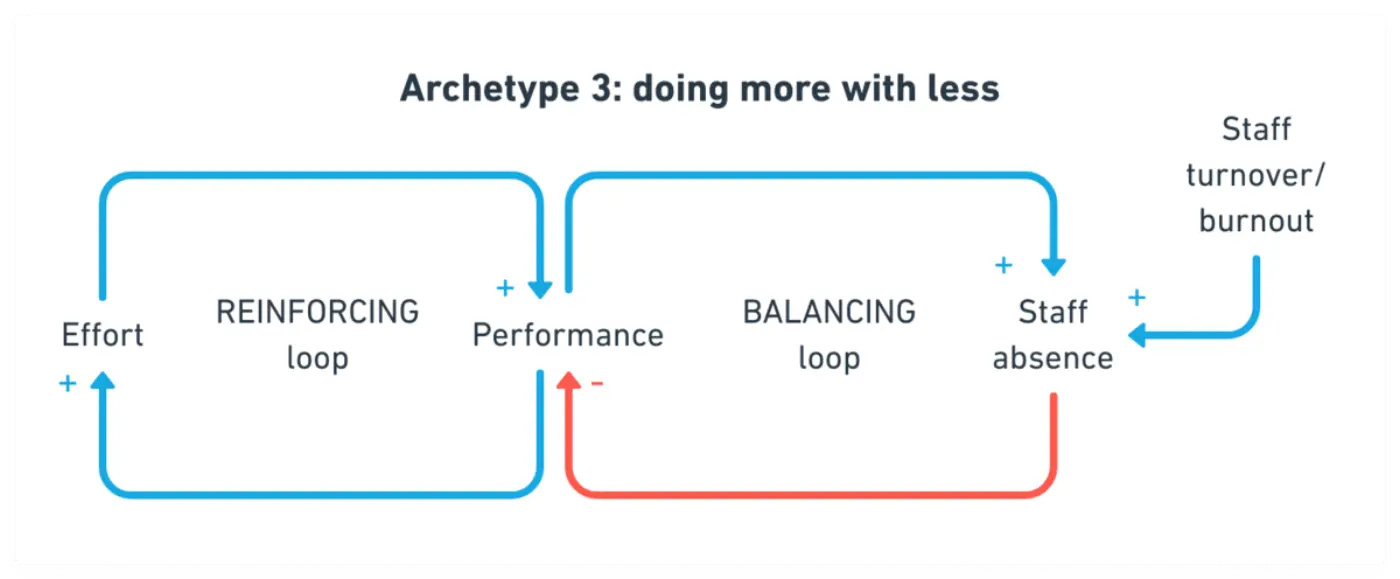 A systems dynamics diagram titled "Archetype 3: doing more with less," showing three interconnected feedback loops with the variables 'Effort,' 'Performance,' 'Staff absence,' and 'Staff turnover/burnout,' with arrows marked with plus and minus signs to indicate relationships.