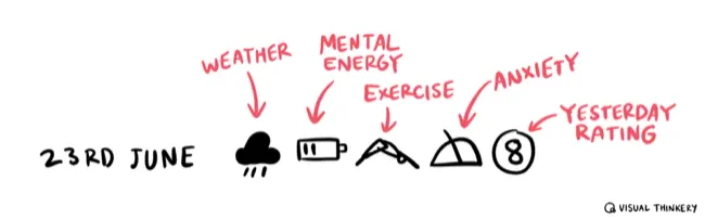 Small icons representing weather, mental energy, exercise, anxiety, and yesterday rating
