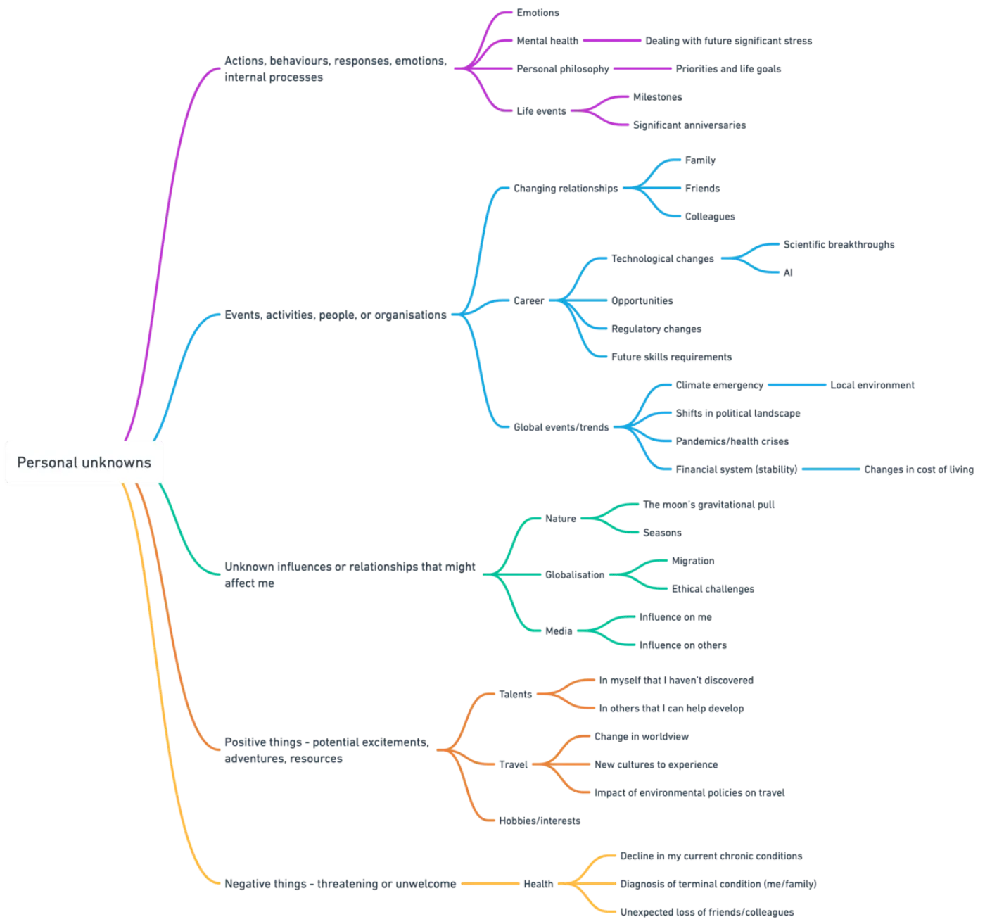 A mind map on a dark background, focusing on "Personal unknowns" with three main branches in pink, blue, and orange, representing individual processes, external influences, and potential unknown effects on personal life. Each branch breaks down into detailed sub-categories related to emotions, social connections, global trends, and personal well-being.