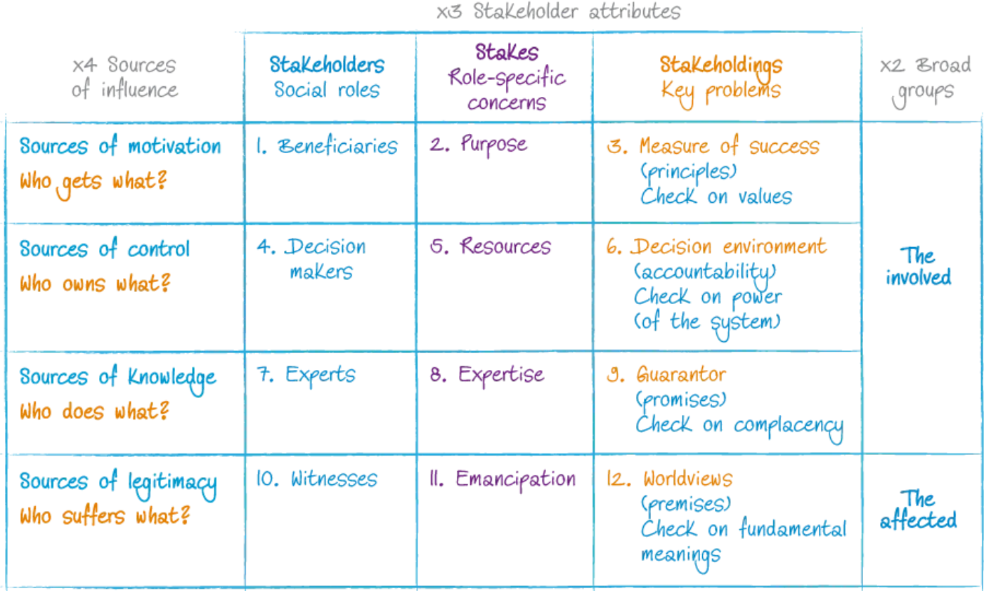 A grid showing sources of influence and stakeholder attributes within a CSH reference system