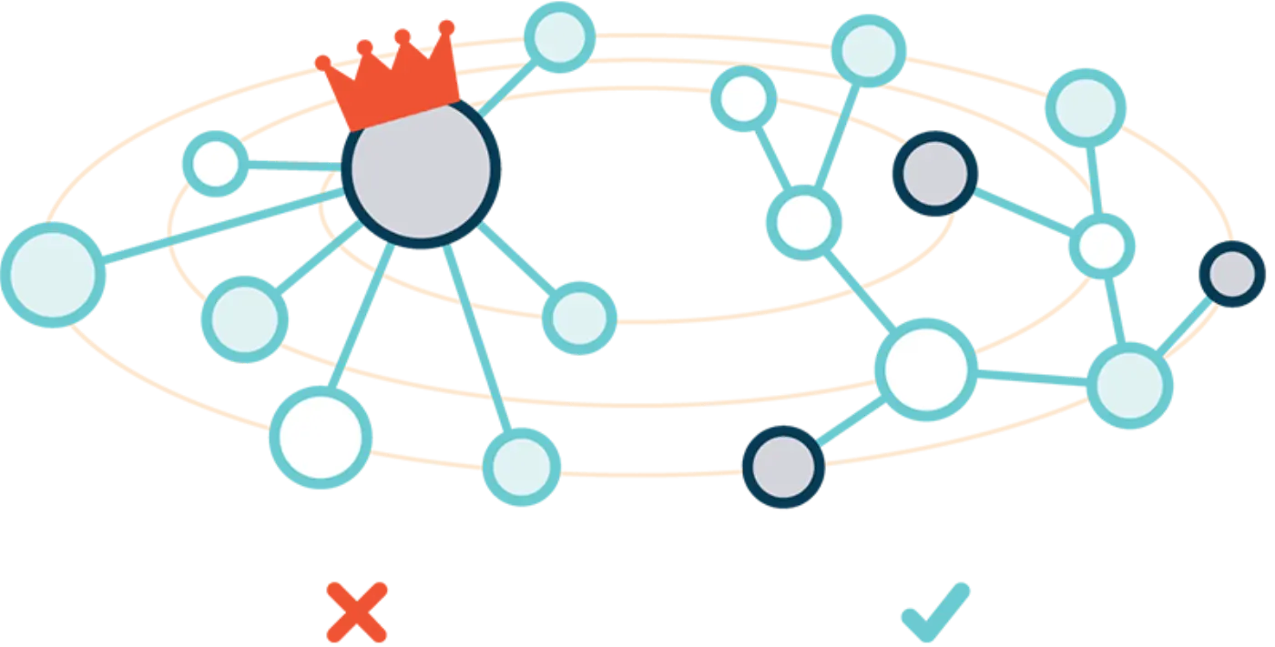 Image of a centralised (bad!) and decentralised (good!) network