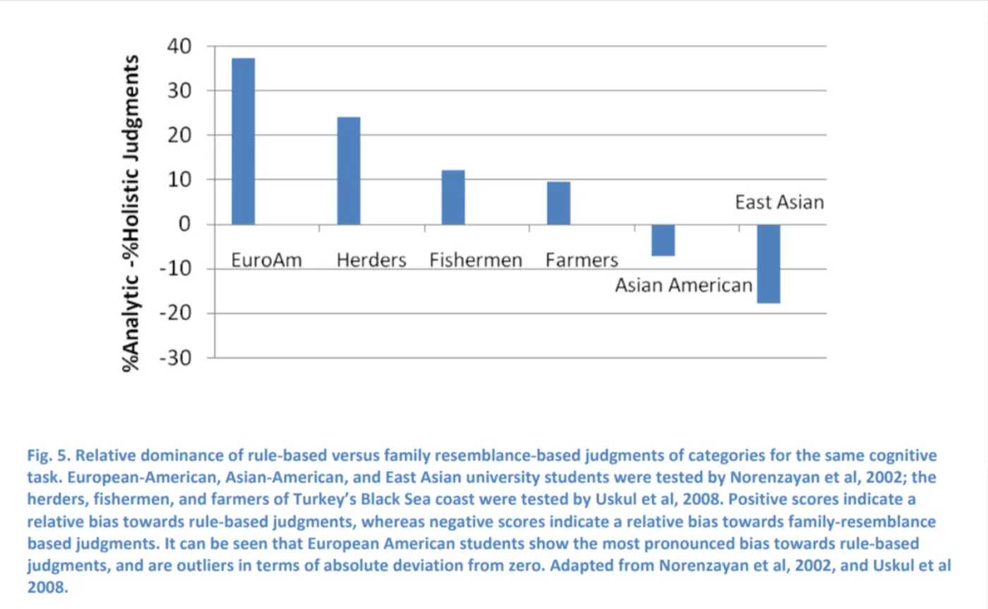 The image is a bar graph comparing the relative dominance of rule-based versus family resemblance-based judgments of categories for a cognitive task among different groups. The y-axis is labeled "%Analytic - %Holistic Judgments," with positive values indicating a bias toward rule-based judgments and negative values indicating a bias toward family resemblance-based judgments. The x-axis lists the groups: EuroAm, Herders, Fishermen, Farmers, Asian American, and East Asian. EuroAm and Herders show positive values, while Asian American and East Asian show negative values. Both Fishermen and Farmers have small positive values. The graph bar sizes vary, with EuroAm having the highest positive value and East Asian the lowest negative value.