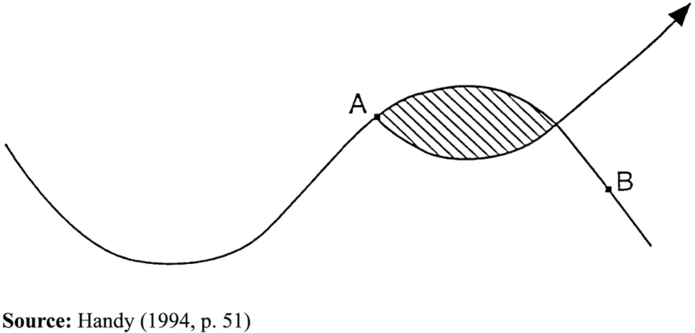 Sigmoid curve showing point A (where the intervention should be made) and point B (where the initiative or organisation is already in decline)